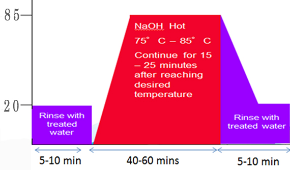 Traditional 3 step CIP Process